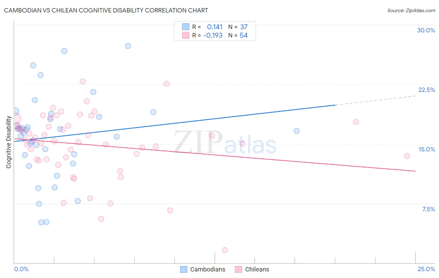 Cambodian vs Chilean Cognitive Disability