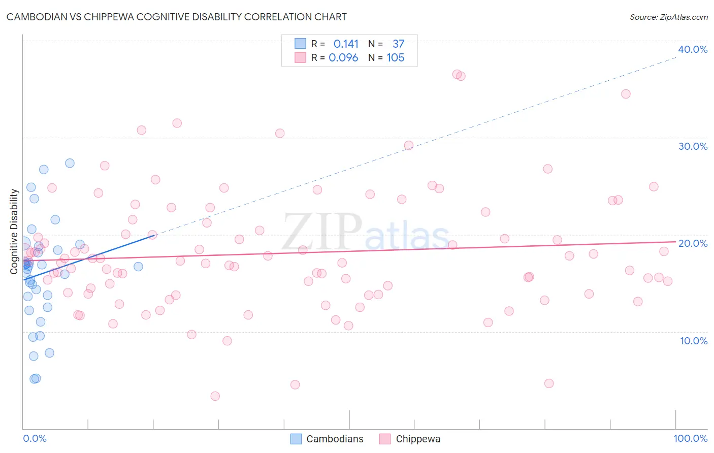 Cambodian vs Chippewa Cognitive Disability