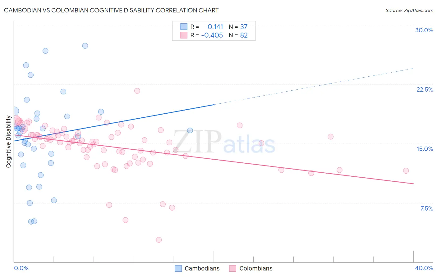 Cambodian vs Colombian Cognitive Disability