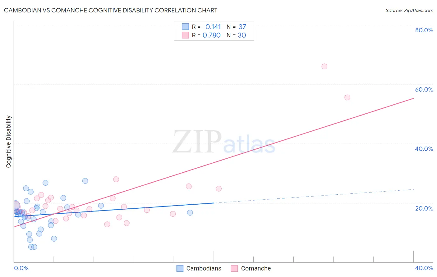 Cambodian vs Comanche Cognitive Disability