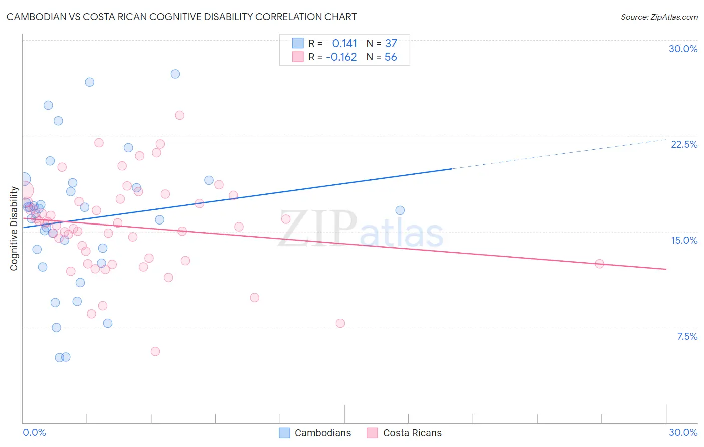 Cambodian vs Costa Rican Cognitive Disability