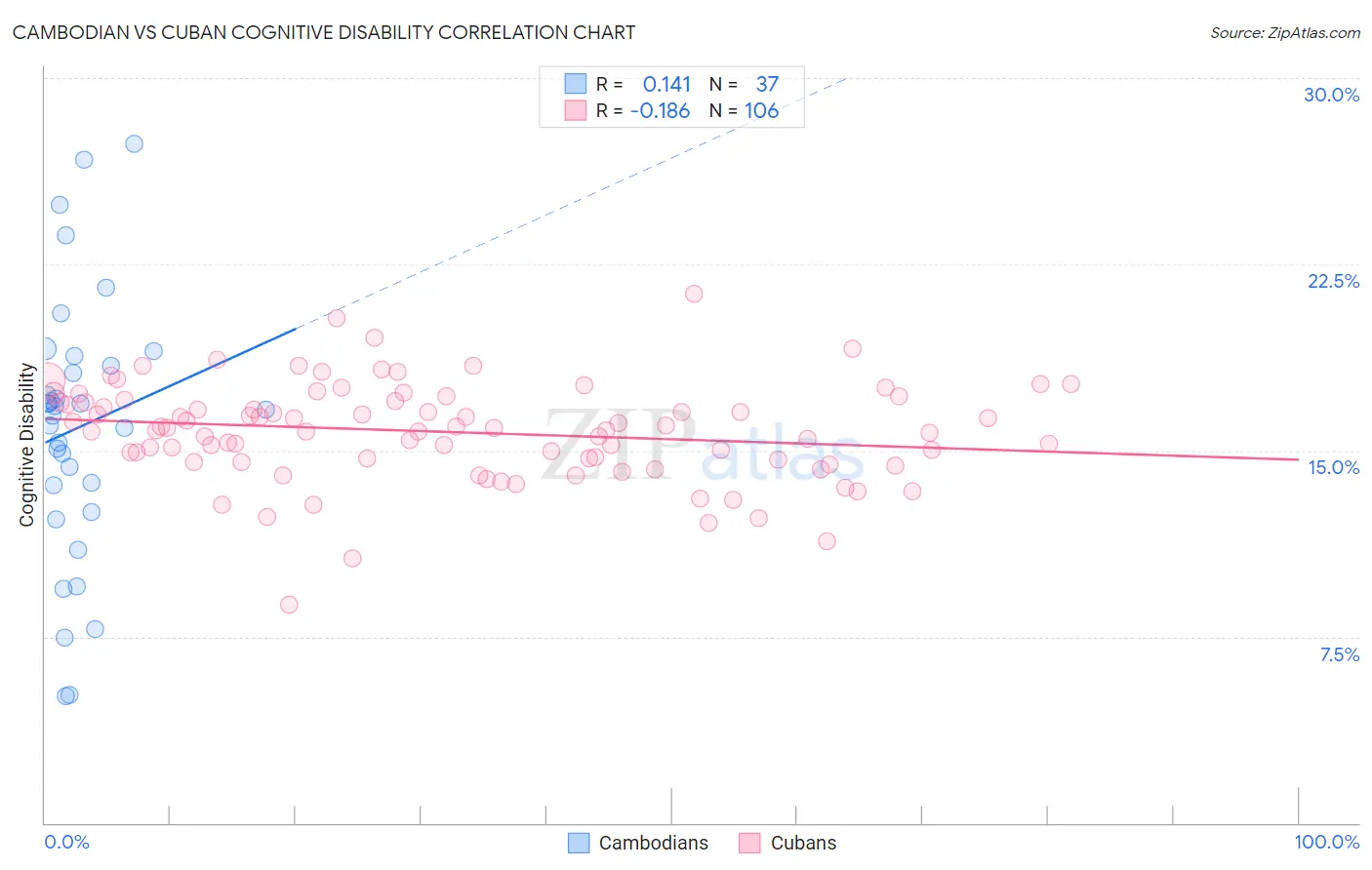Cambodian vs Cuban Cognitive Disability