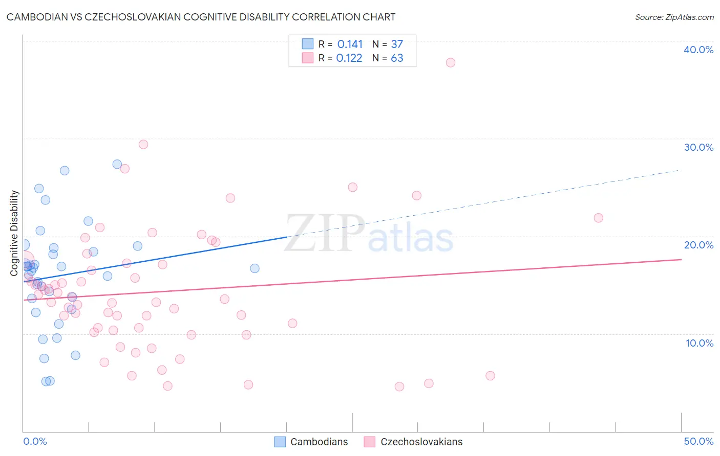 Cambodian vs Czechoslovakian Cognitive Disability