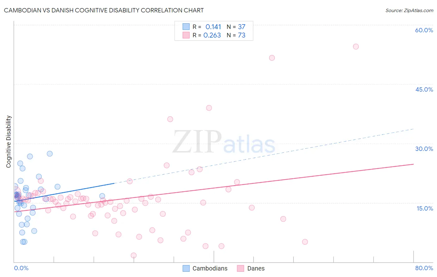Cambodian vs Danish Cognitive Disability