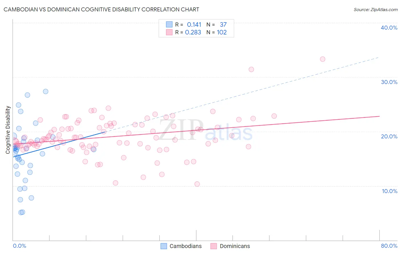 Cambodian vs Dominican Cognitive Disability