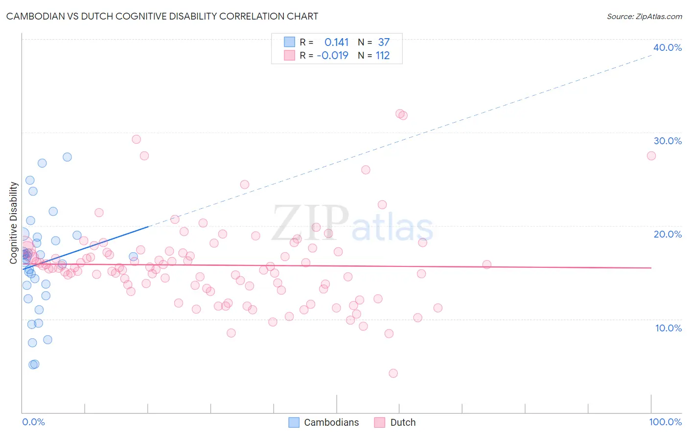 Cambodian vs Dutch Cognitive Disability