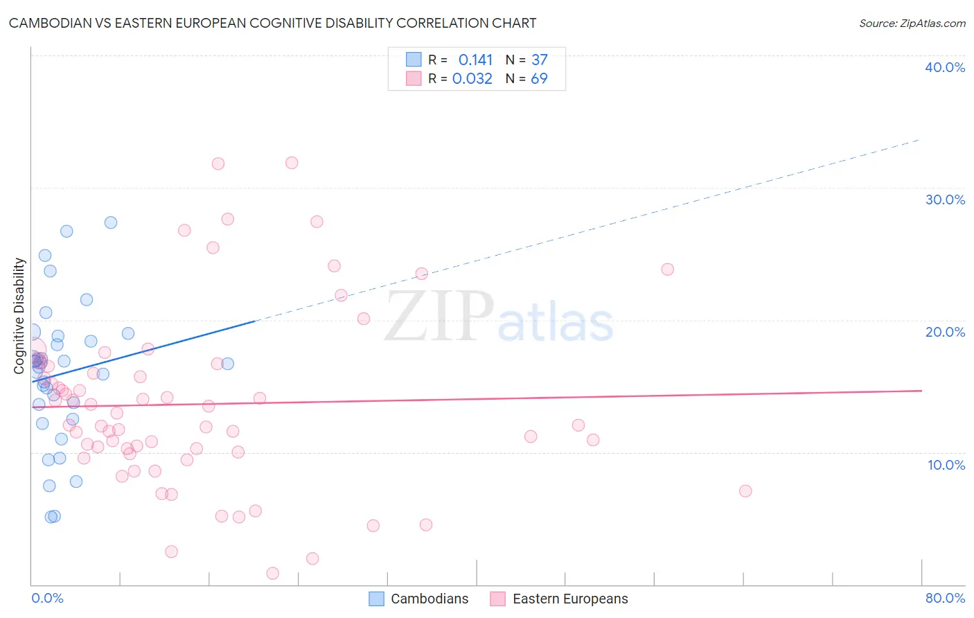 Cambodian vs Eastern European Cognitive Disability