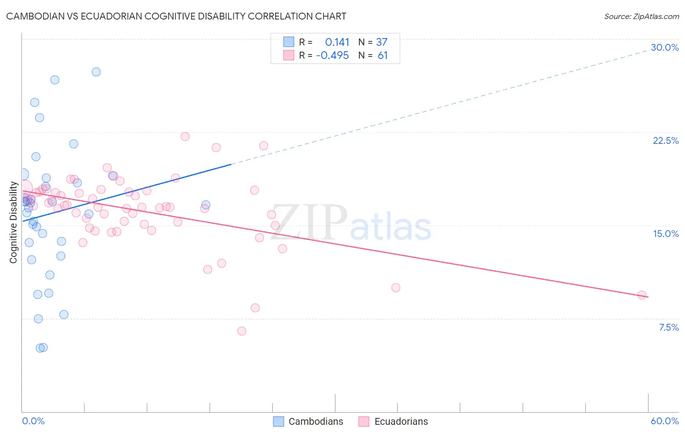 Cambodian vs Ecuadorian Cognitive Disability