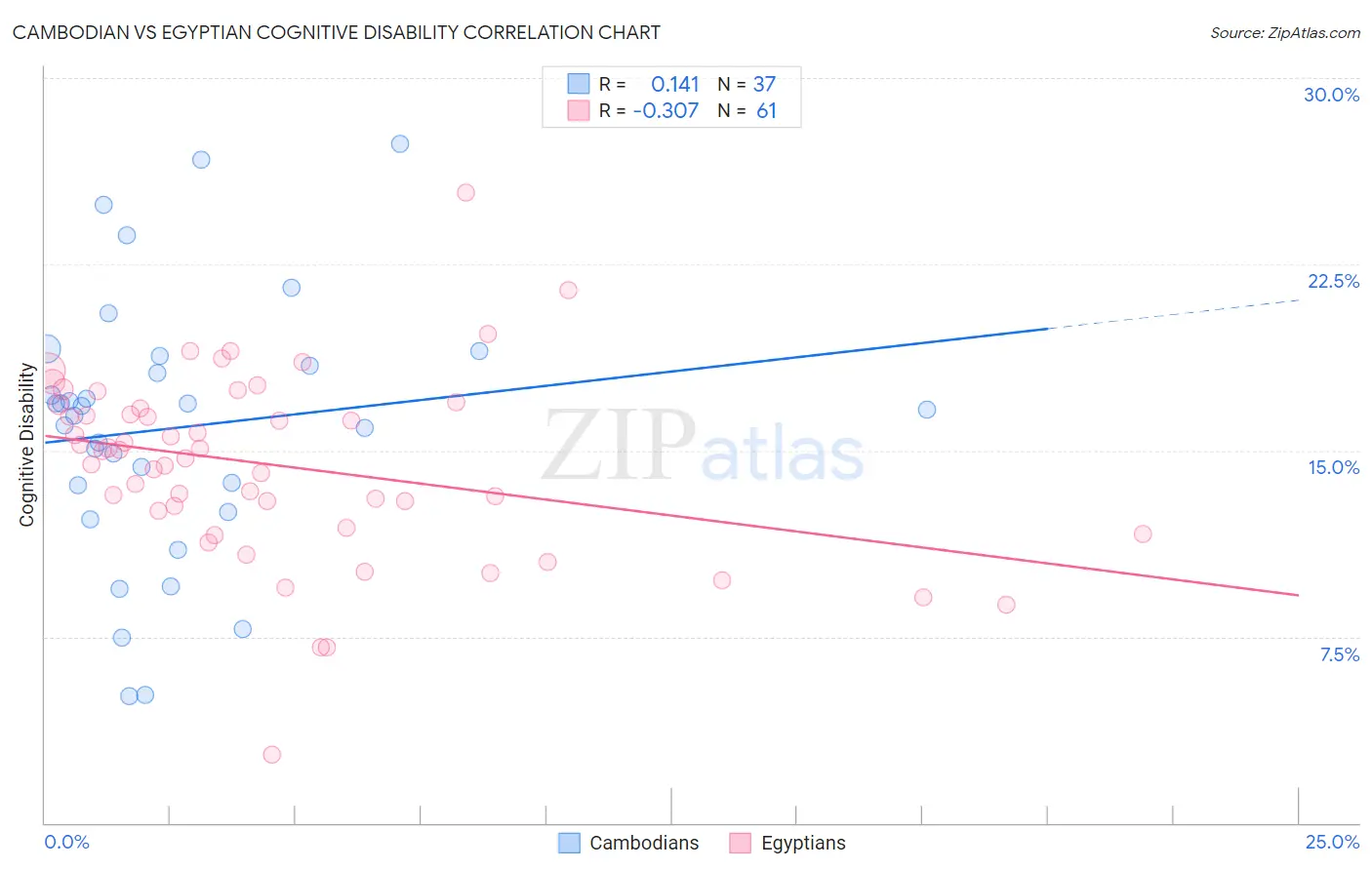 Cambodian vs Egyptian Cognitive Disability