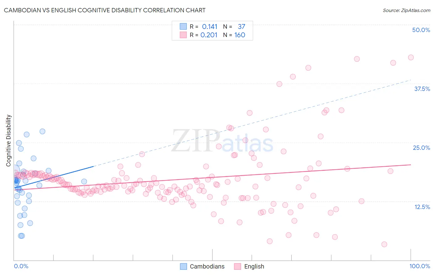 Cambodian vs English Cognitive Disability