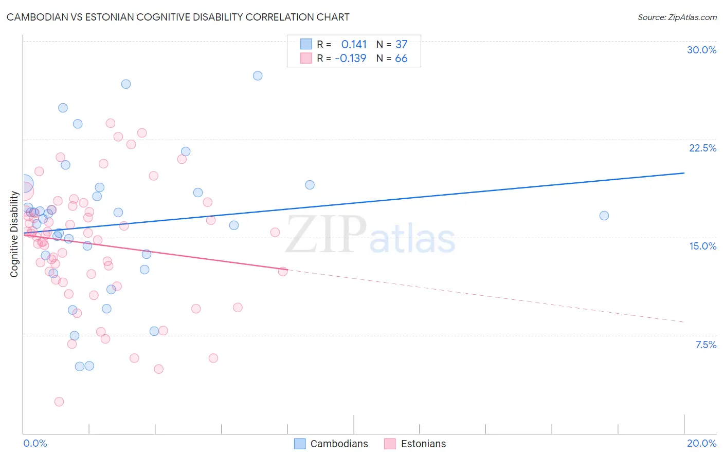 Cambodian vs Estonian Cognitive Disability