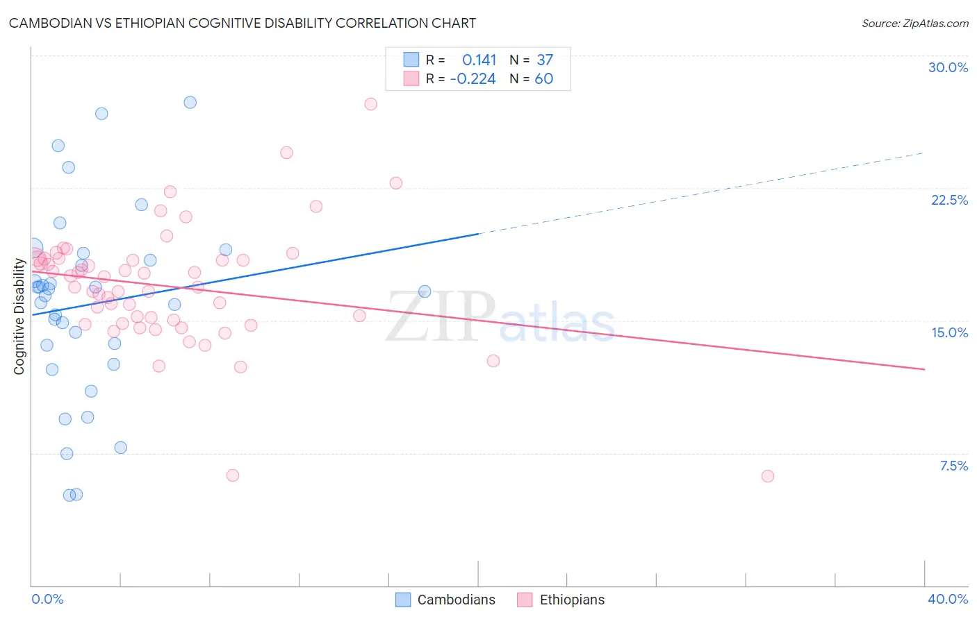 Cambodian vs Ethiopian Cognitive Disability
