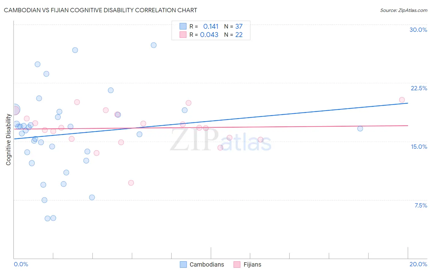 Cambodian vs Fijian Cognitive Disability