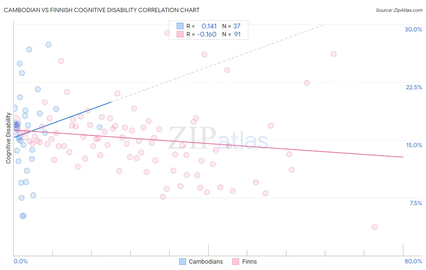 Cambodian vs Finnish Cognitive Disability