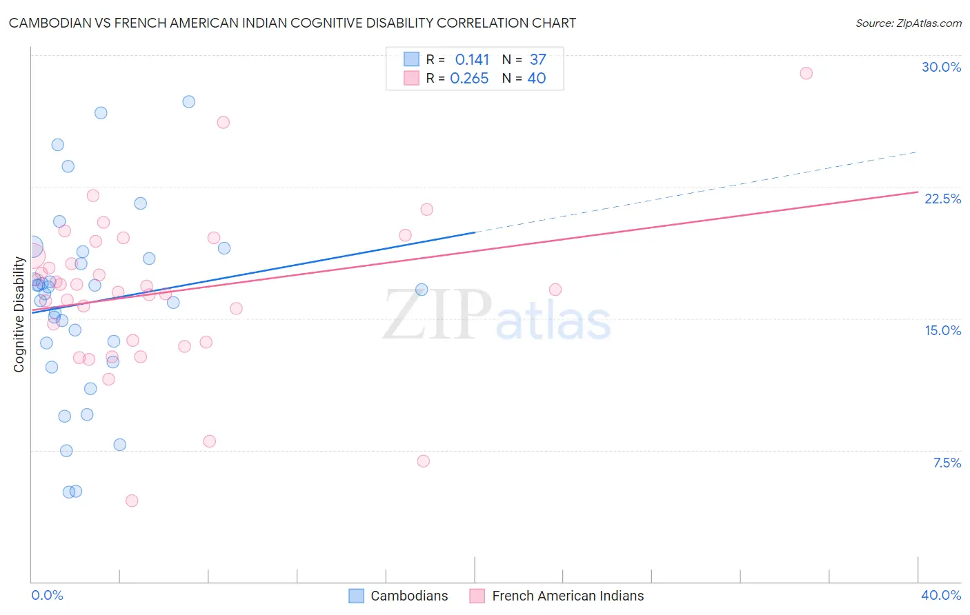 Cambodian vs French American Indian Cognitive Disability