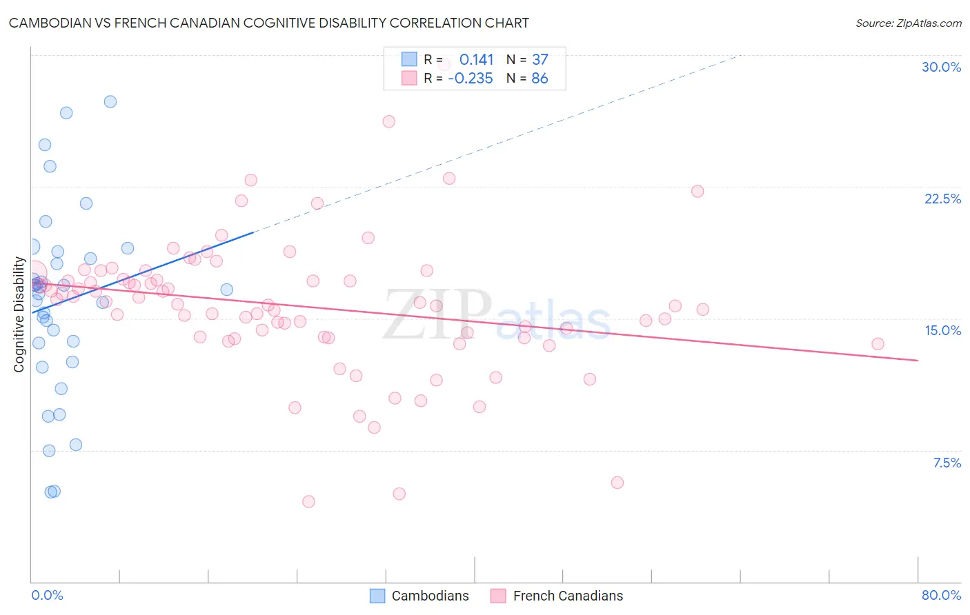 Cambodian vs French Canadian Cognitive Disability