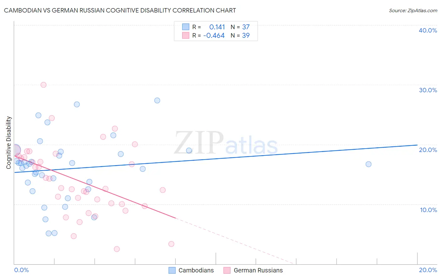 Cambodian vs German Russian Cognitive Disability