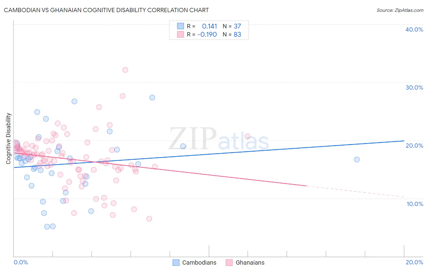 Cambodian vs Ghanaian Cognitive Disability