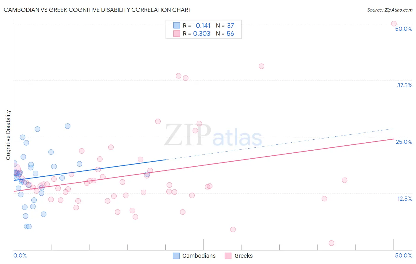 Cambodian vs Greek Cognitive Disability