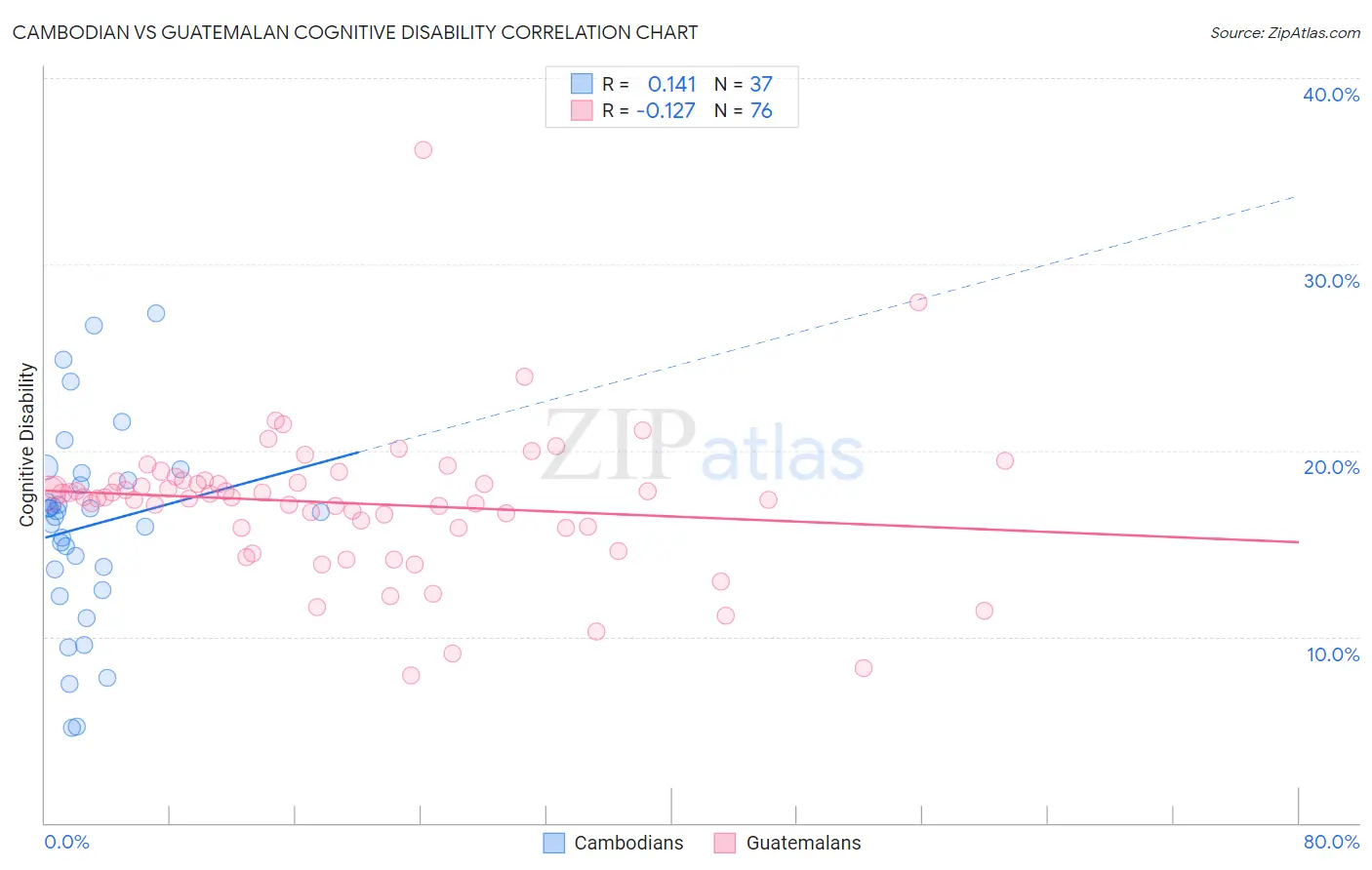 Cambodian vs Guatemalan Cognitive Disability