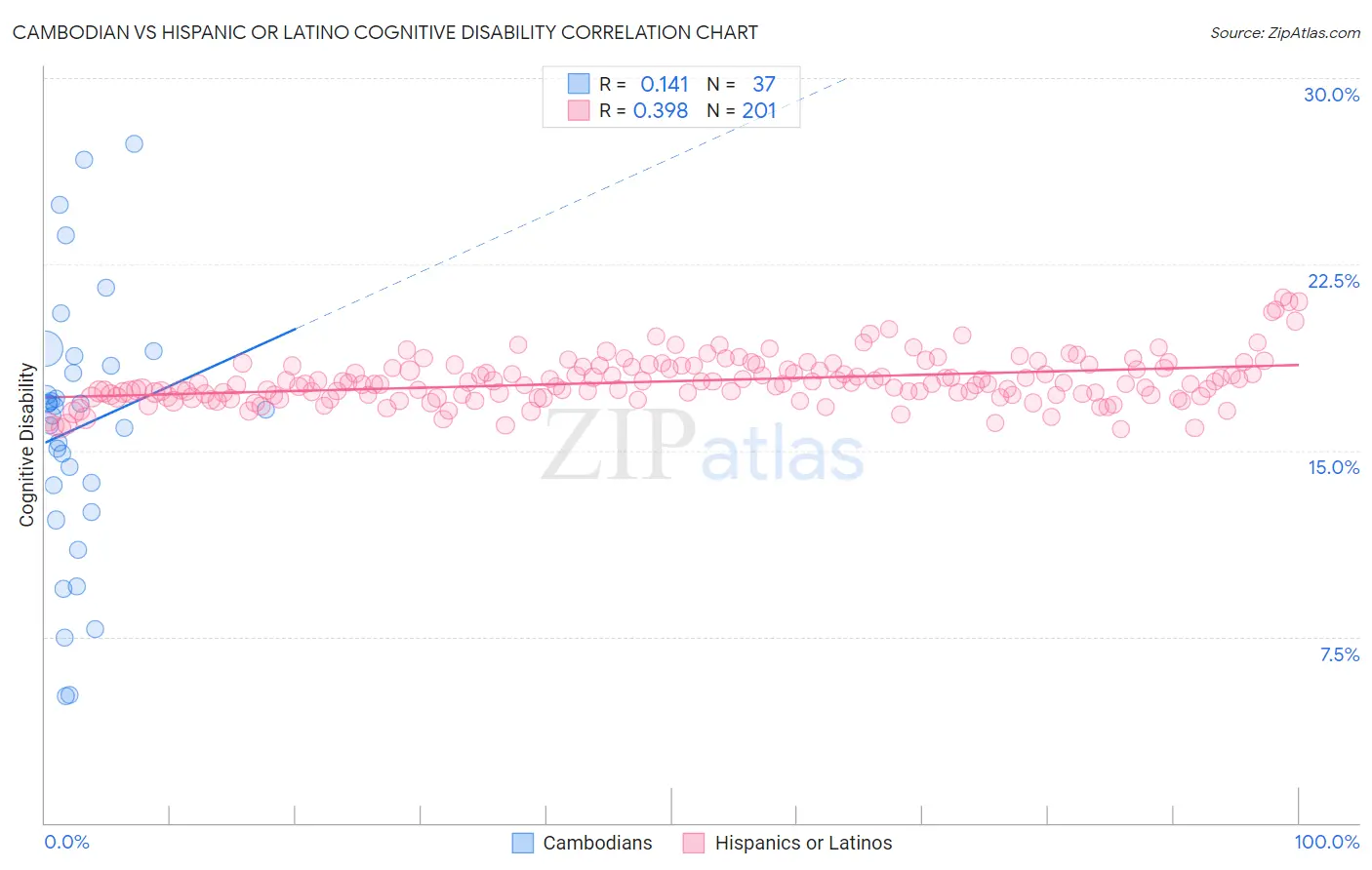 Cambodian vs Hispanic or Latino Cognitive Disability
