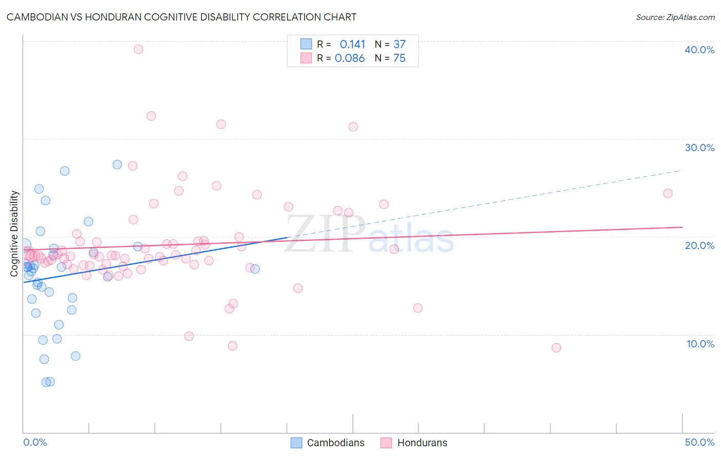 Cambodian vs Honduran Cognitive Disability