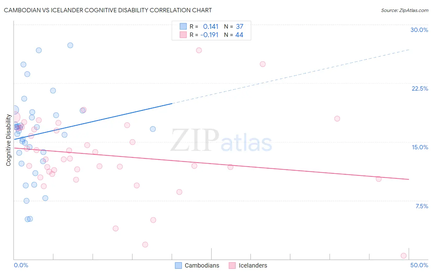 Cambodian vs Icelander Cognitive Disability