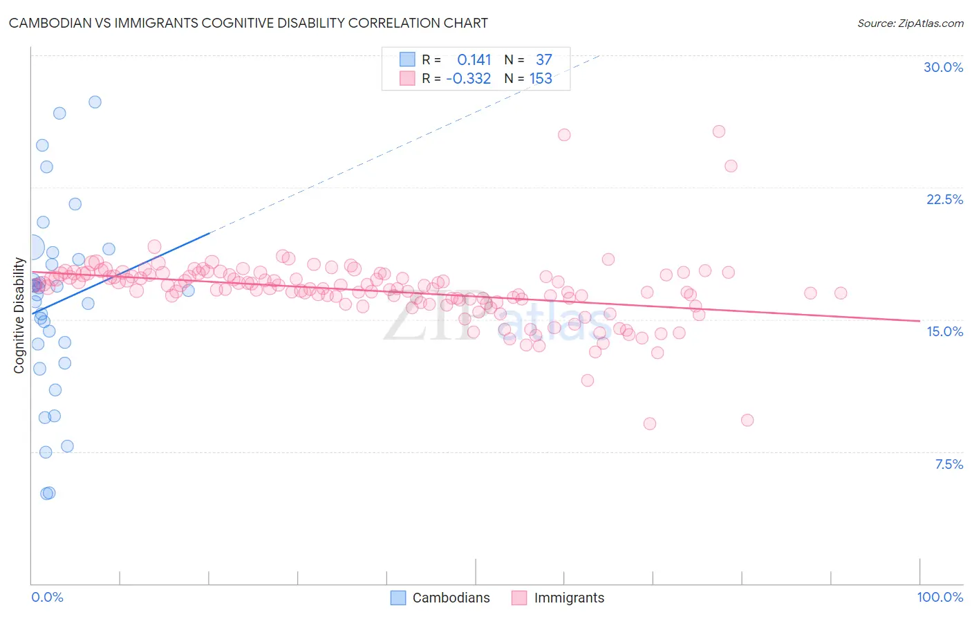 Cambodian vs Immigrants Cognitive Disability