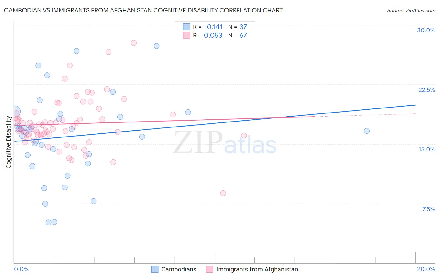 Cambodian vs Immigrants from Afghanistan Cognitive Disability