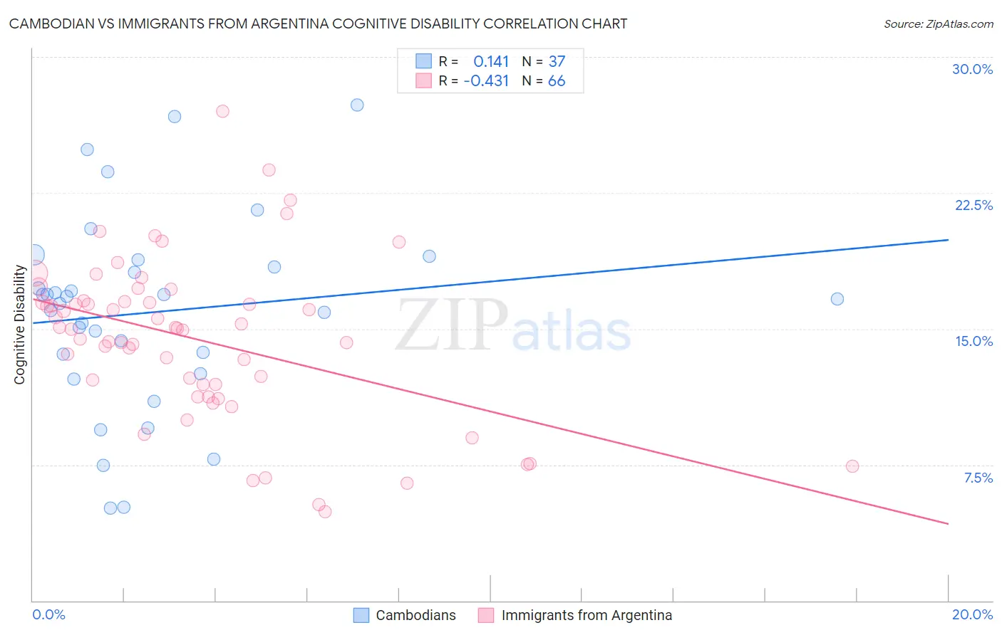 Cambodian vs Immigrants from Argentina Cognitive Disability