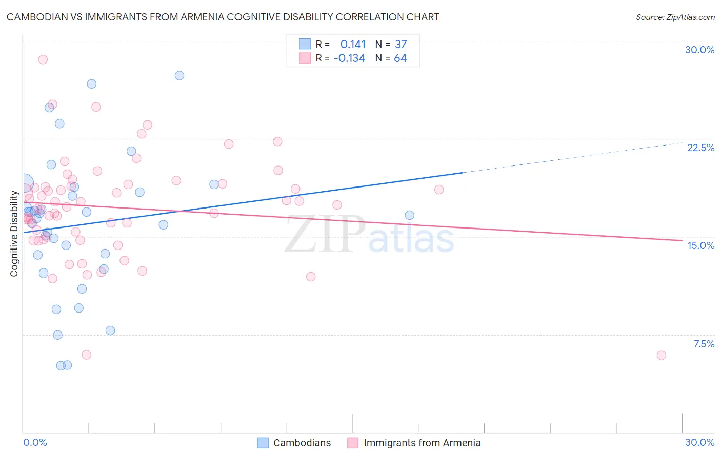 Cambodian vs Immigrants from Armenia Cognitive Disability