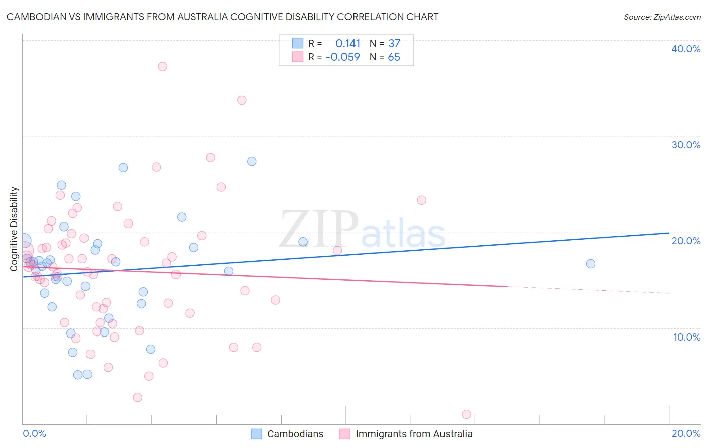 Cambodian vs Immigrants from Australia Cognitive Disability