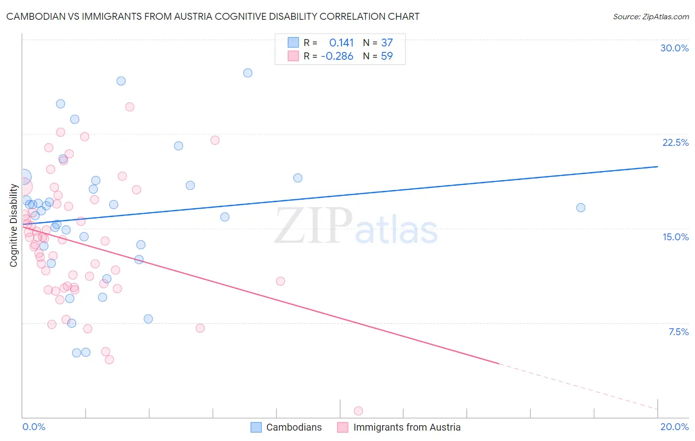 Cambodian vs Immigrants from Austria Cognitive Disability
