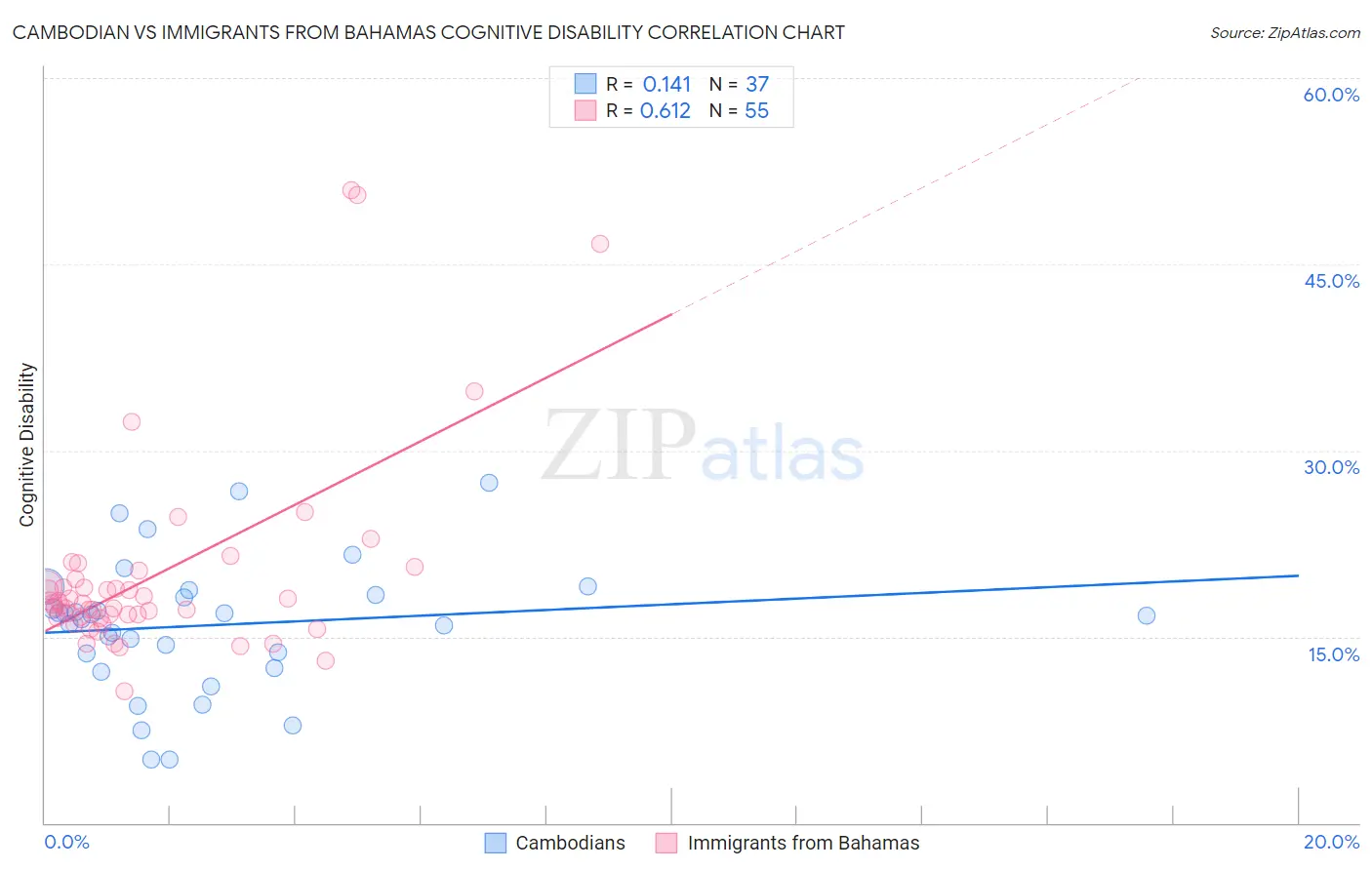 Cambodian vs Immigrants from Bahamas Cognitive Disability
