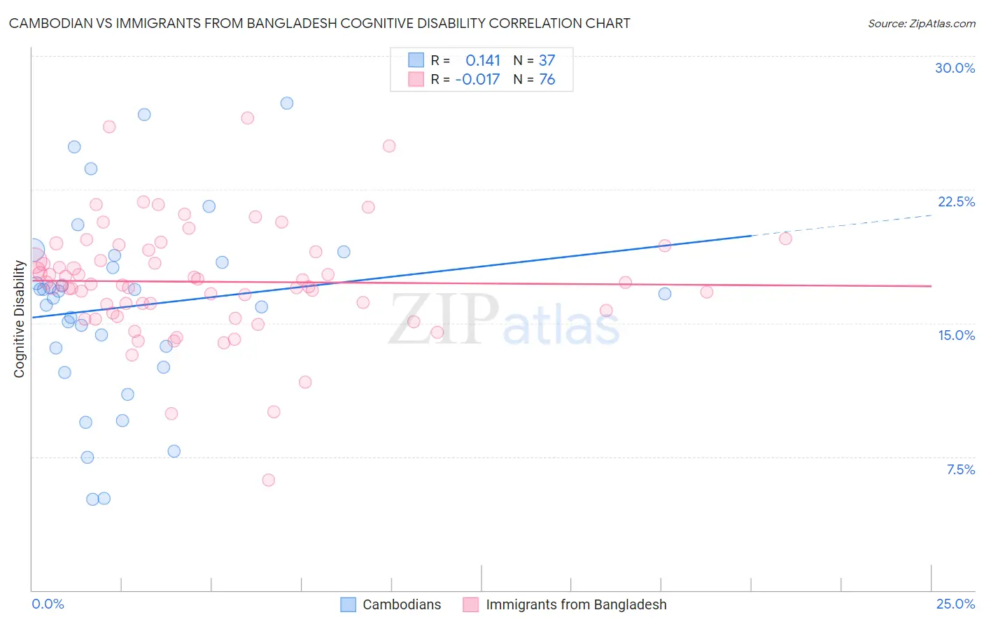 Cambodian vs Immigrants from Bangladesh Cognitive Disability