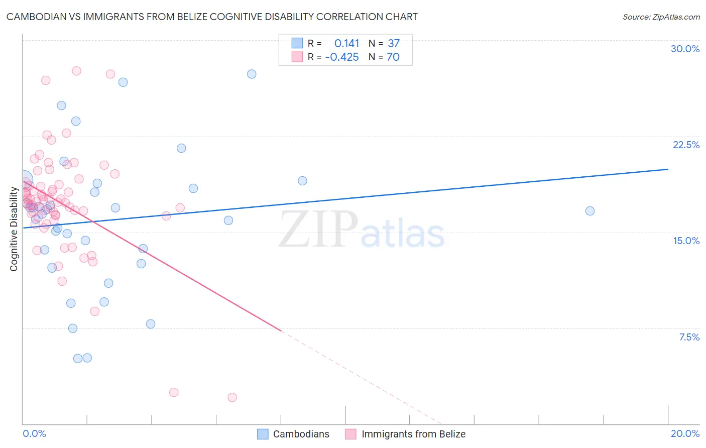 Cambodian vs Immigrants from Belize Cognitive Disability