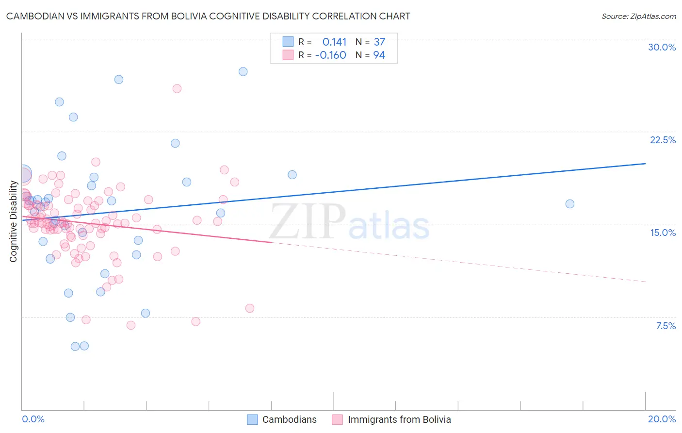 Cambodian vs Immigrants from Bolivia Cognitive Disability