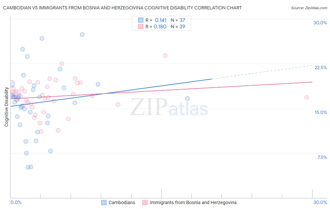 Cambodian vs Immigrants from Bosnia and Herzegovina Cognitive Disability