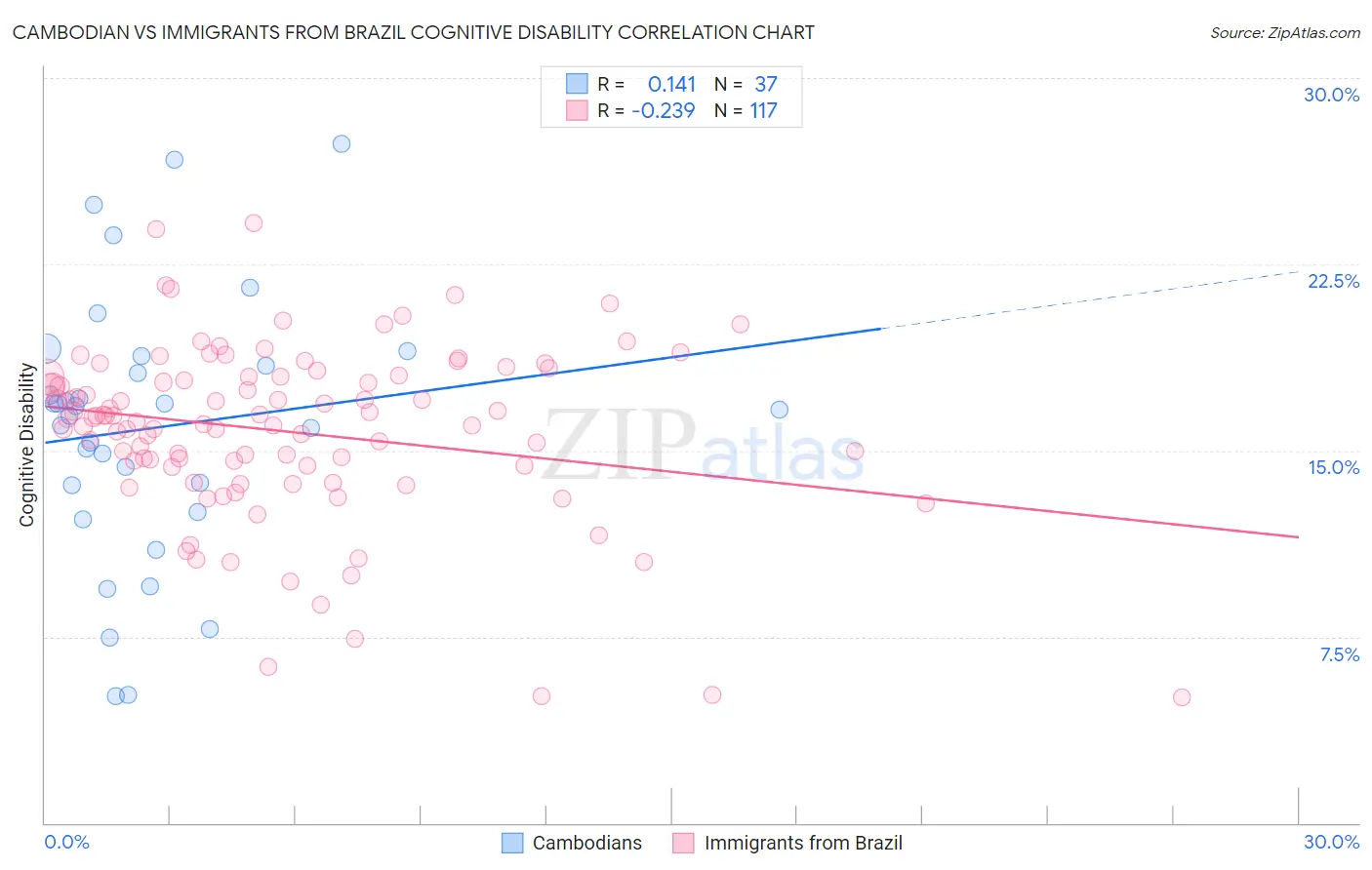 Cambodian vs Immigrants from Brazil Cognitive Disability