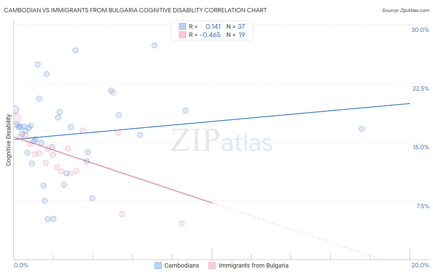 Cambodian vs Immigrants from Bulgaria Cognitive Disability