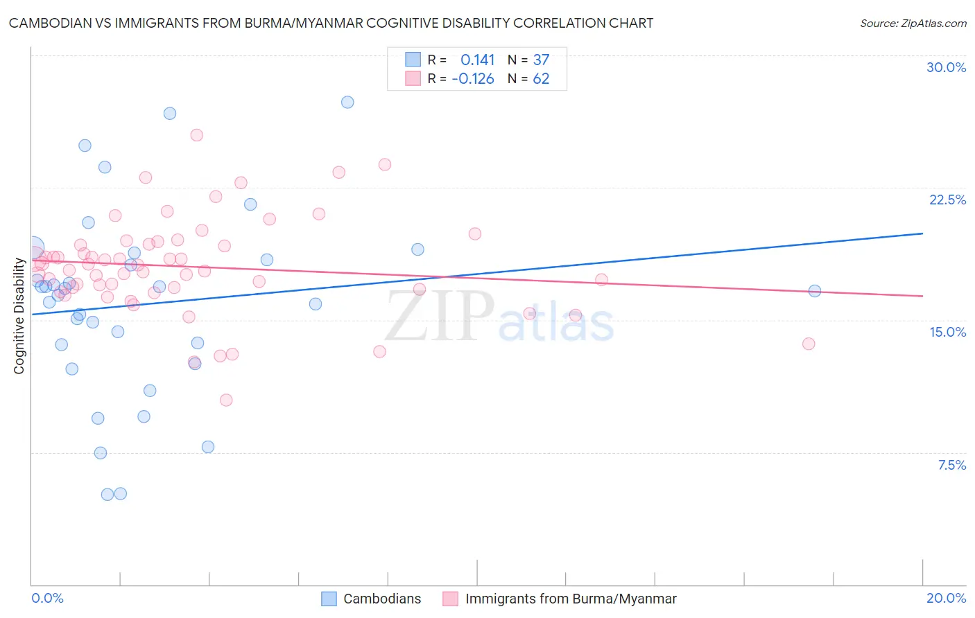 Cambodian vs Immigrants from Burma/Myanmar Cognitive Disability