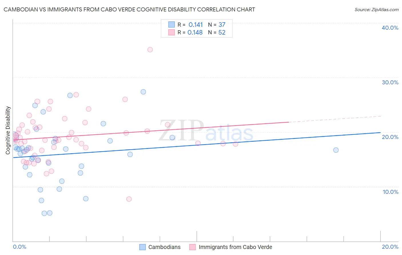 Cambodian vs Immigrants from Cabo Verde Cognitive Disability