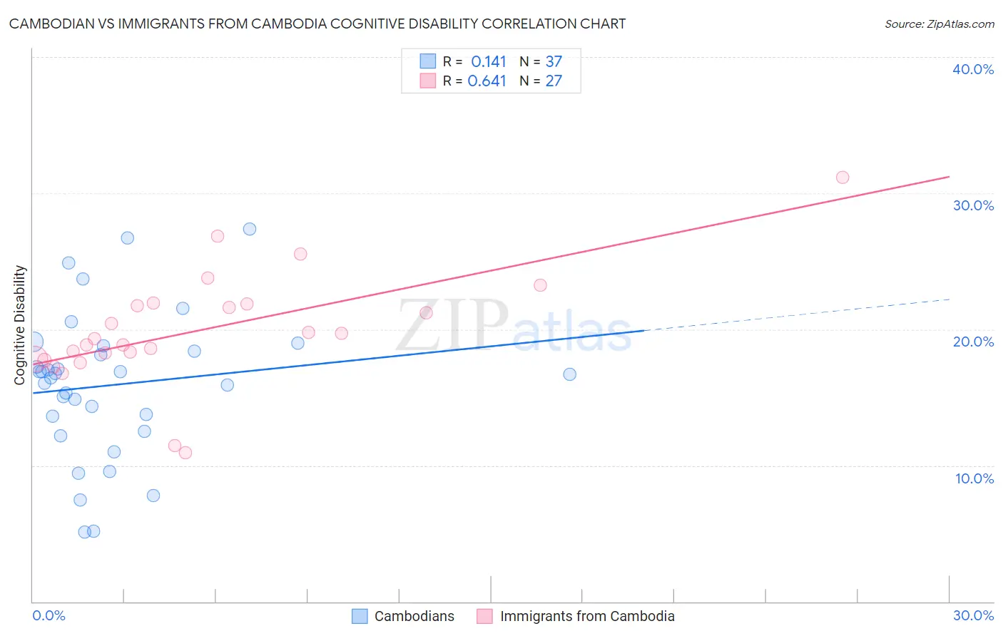 Cambodian vs Immigrants from Cambodia Cognitive Disability