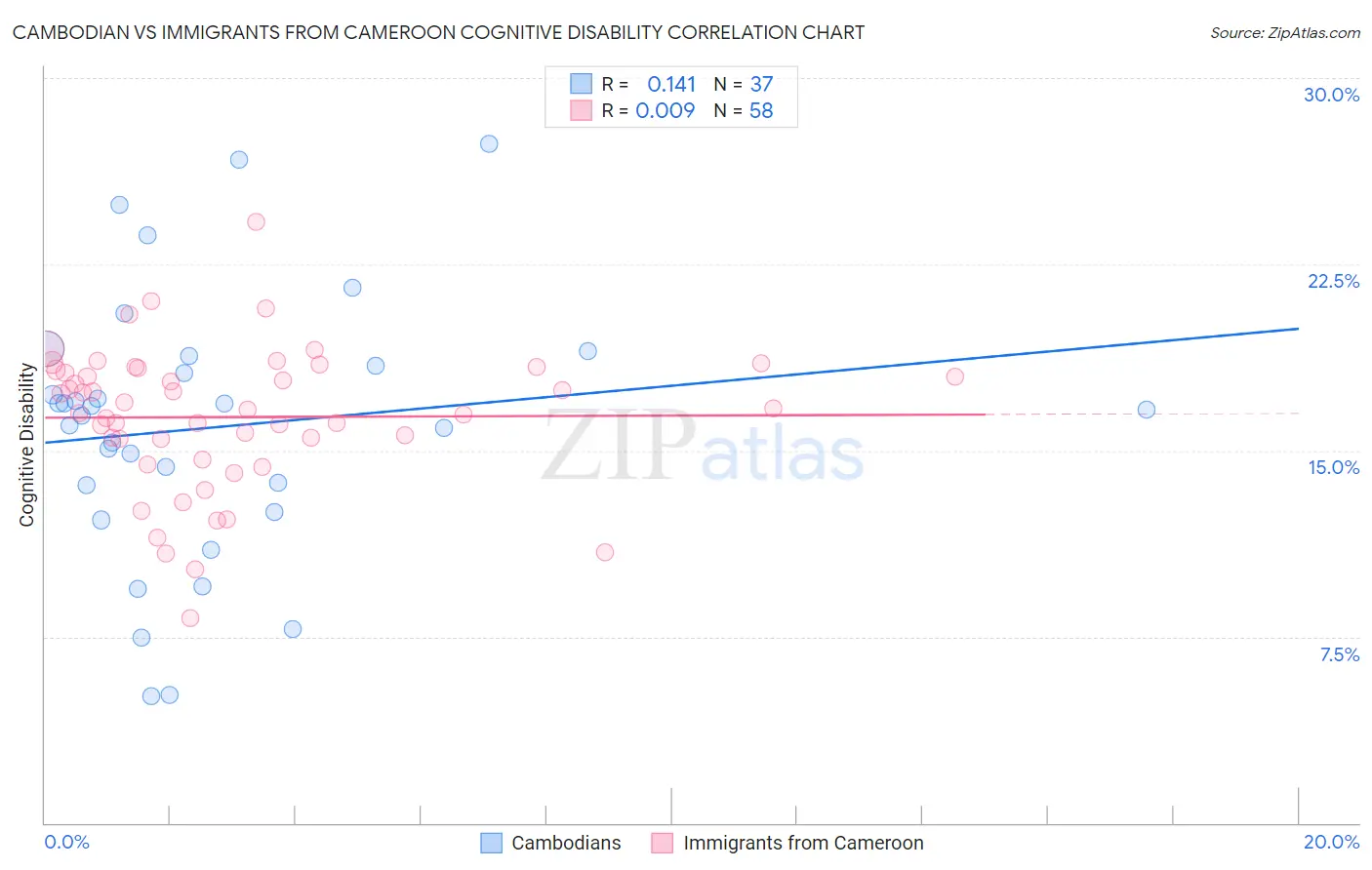 Cambodian vs Immigrants from Cameroon Cognitive Disability