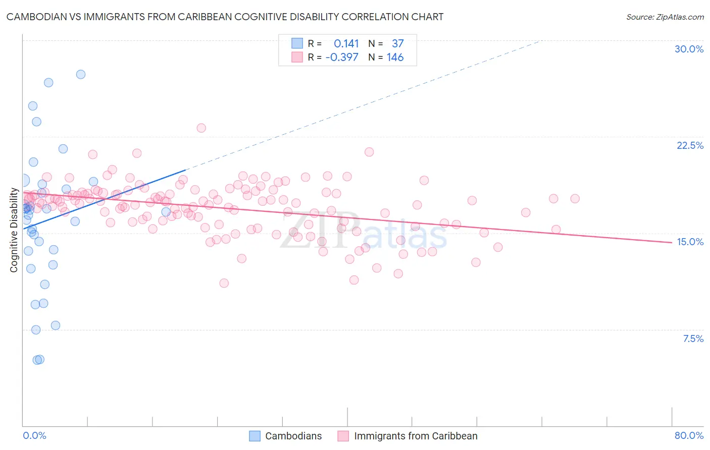 Cambodian vs Immigrants from Caribbean Cognitive Disability
