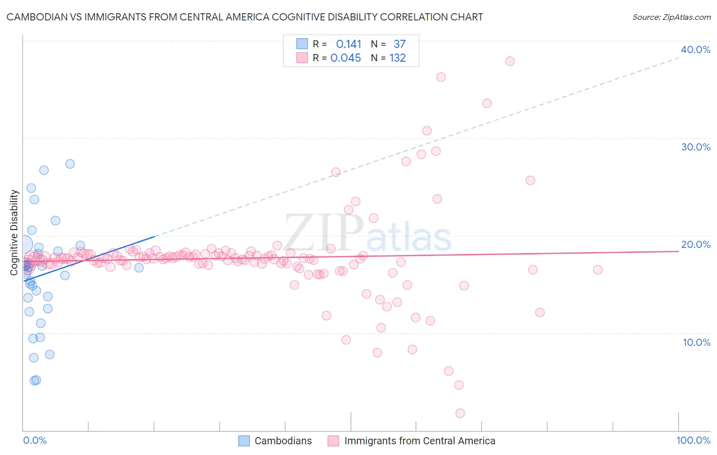 Cambodian vs Immigrants from Central America Cognitive Disability