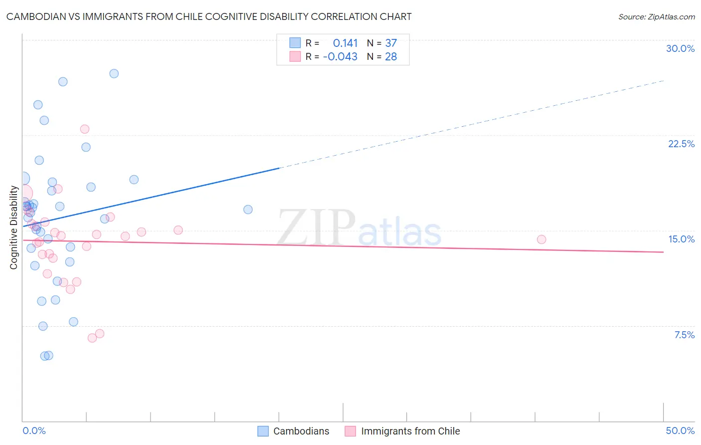 Cambodian vs Immigrants from Chile Cognitive Disability