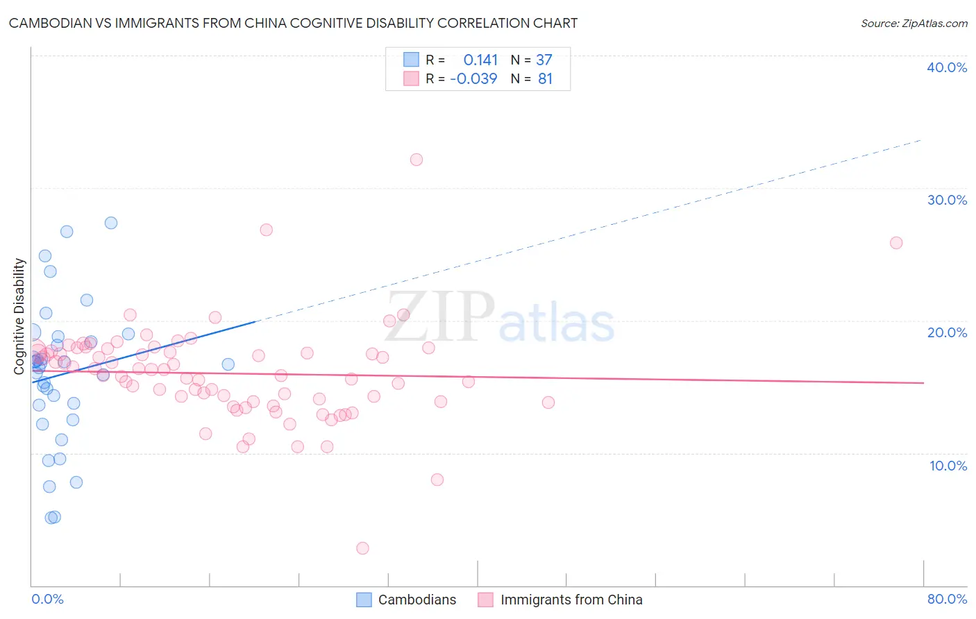 Cambodian vs Immigrants from China Cognitive Disability