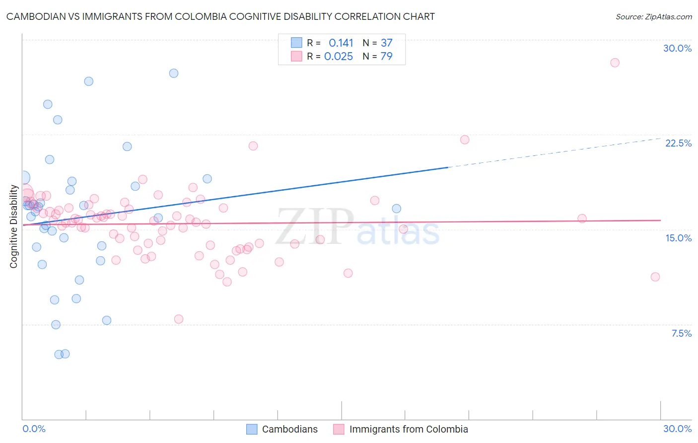 Cambodian vs Immigrants from Colombia Cognitive Disability