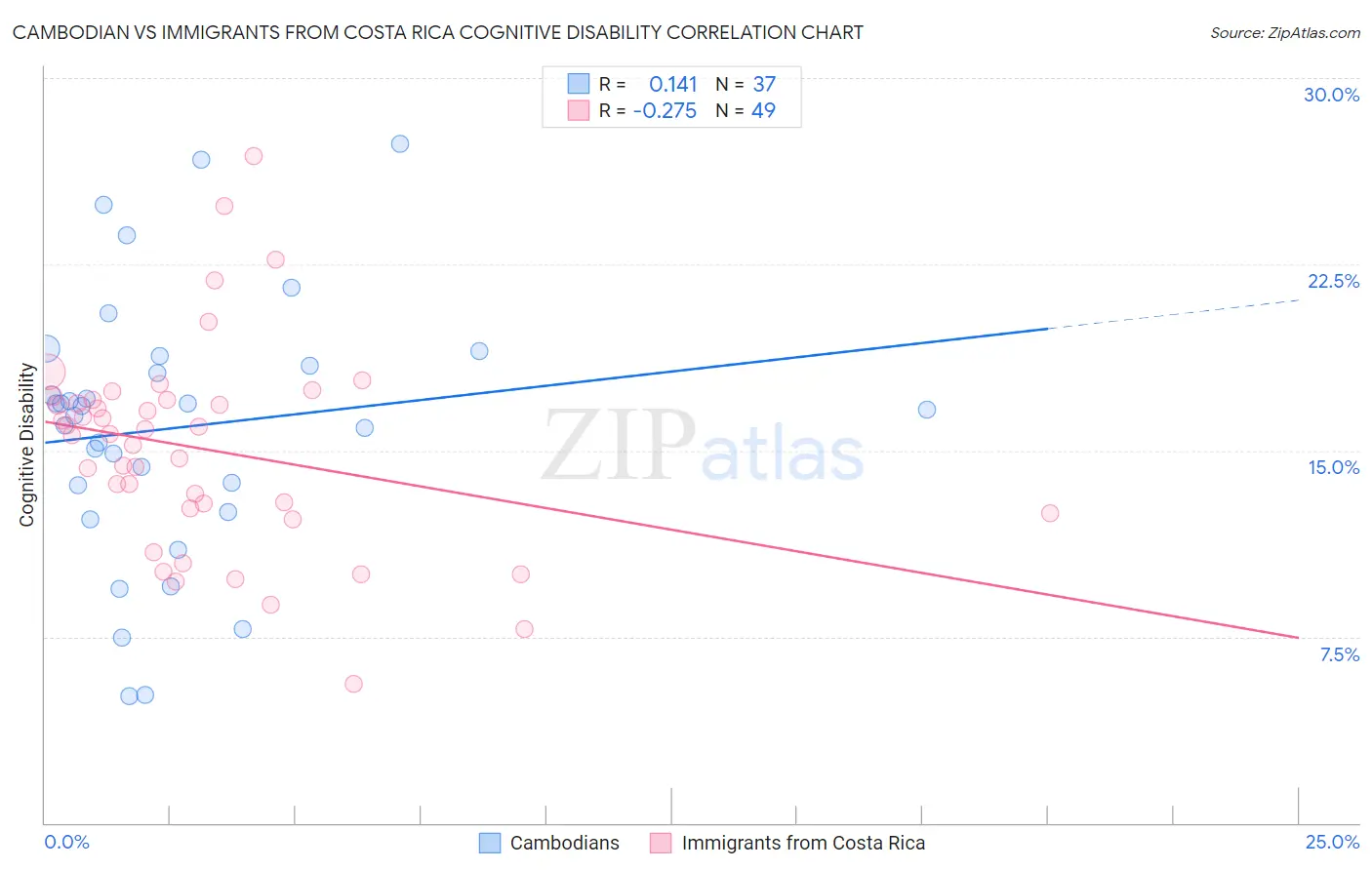 Cambodian vs Immigrants from Costa Rica Cognitive Disability